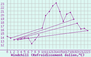 Courbe du refroidissement olien pour Belfort (90)