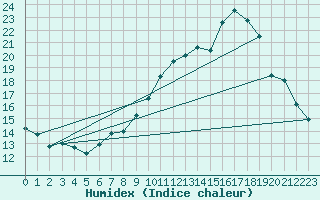 Courbe de l'humidex pour Orange (84)