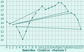 Courbe de l'humidex pour Dinard (35)