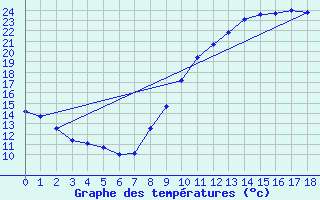 Courbe de tempratures pour Archigny (86)