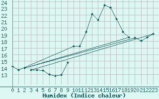 Courbe de l'humidex pour Pointe de Chassiron (17)