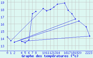 Courbe de tempratures pour Sller