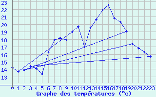 Courbe de tempratures pour Luedenscheid