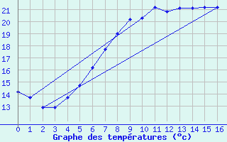 Courbe de tempratures pour Tata