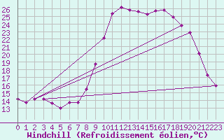 Courbe du refroidissement olien pour Les Pennes-Mirabeau (13)