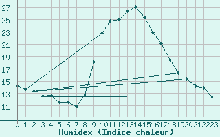 Courbe de l'humidex pour Jaca