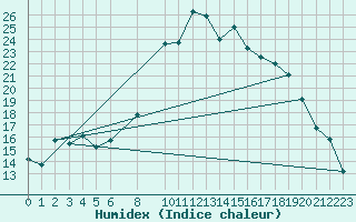 Courbe de l'humidex pour Mont-Rigi (Be)