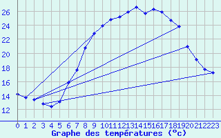 Courbe de tempratures pour Dourbes (Be)