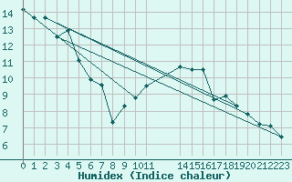 Courbe de l'humidex pour Kleine-Brogel (Be)