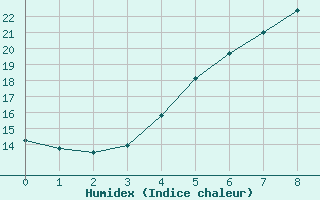 Courbe de l'humidex pour Laukuva