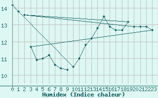 Courbe de l'humidex pour Toulouse-Blagnac (31)