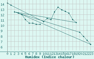 Courbe de l'humidex pour Biarritz (64)