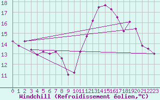 Courbe du refroidissement olien pour Brignogan (29)