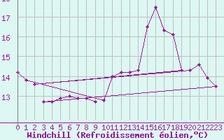 Courbe du refroidissement olien pour Cambrai / Epinoy (62)