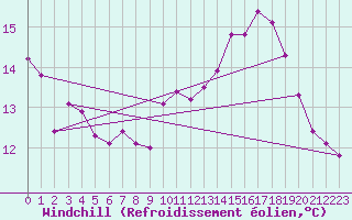 Courbe du refroidissement olien pour La Beaume (05)