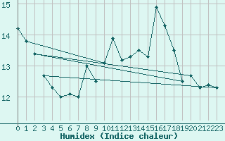 Courbe de l'humidex pour la bouée 62112