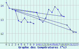 Courbe de tempratures pour Locarno (Sw)