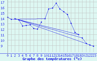 Courbe de tempratures pour Xert / Chert (Esp)