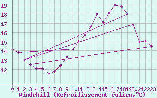 Courbe du refroidissement olien pour Pau (64)