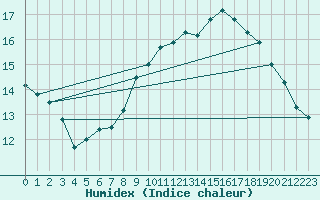 Courbe de l'humidex pour Aoste (It)