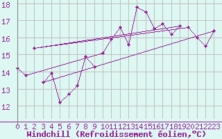 Courbe du refroidissement olien pour La Fretaz (Sw)