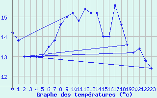 Courbe de tempratures pour Cap Mele (It)