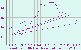 Courbe du refroidissement olien pour Culdrose