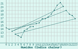 Courbe de l'humidex pour Gros-Rderching (57)