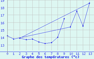 Courbe de tempratures pour Grenoble/agglo Le Versoud (38)