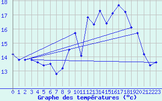 Courbe de tempratures pour Saint-Brieuc (22)