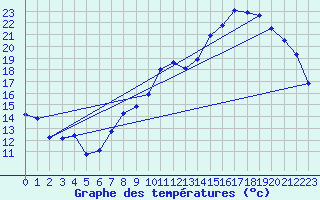 Courbe de tempratures pour Troyes (10)