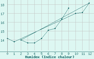 Courbe de l'humidex pour Koppigen