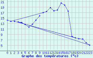 Courbe de tempratures pour Mende - Chabrits (48)