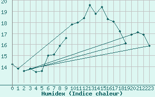 Courbe de l'humidex pour Logrono (Esp)