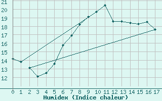 Courbe de l'humidex pour Wilhelminadorp Aws