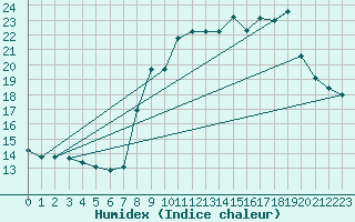 Courbe de l'humidex pour Grardmer (88)