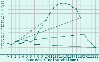 Courbe de l'humidex pour Soria (Esp)