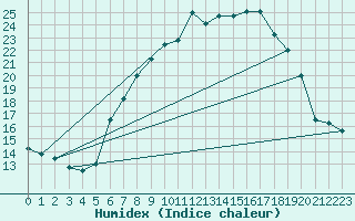 Courbe de l'humidex pour Montana