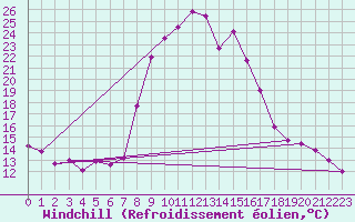 Courbe du refroidissement olien pour Vals