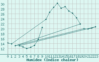 Courbe de l'humidex pour Pontevedra