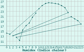 Courbe de l'humidex pour Sint Katelijne-waver (Be)