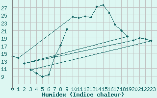 Courbe de l'humidex pour Reinosa