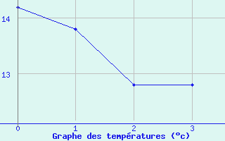 Courbe de tempratures pour Gavle