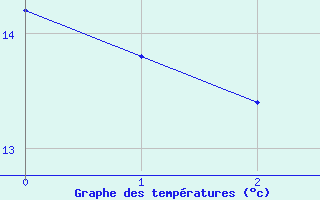 Courbe de tempratures pour Stabio