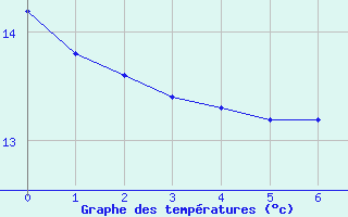 Courbe de tempratures pour Herhet (Be)