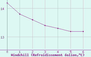 Courbe du refroidissement olien pour Herhet (Be)