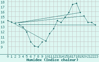 Courbe de l'humidex pour Jan (Esp)