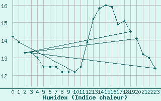 Courbe de l'humidex pour Lans-en-Vercors - Les Allires (38)