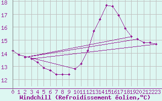 Courbe du refroidissement olien pour Nonaville (16)
