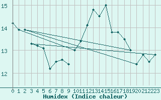 Courbe de l'humidex pour Saint-Mdard-d'Aunis (17)